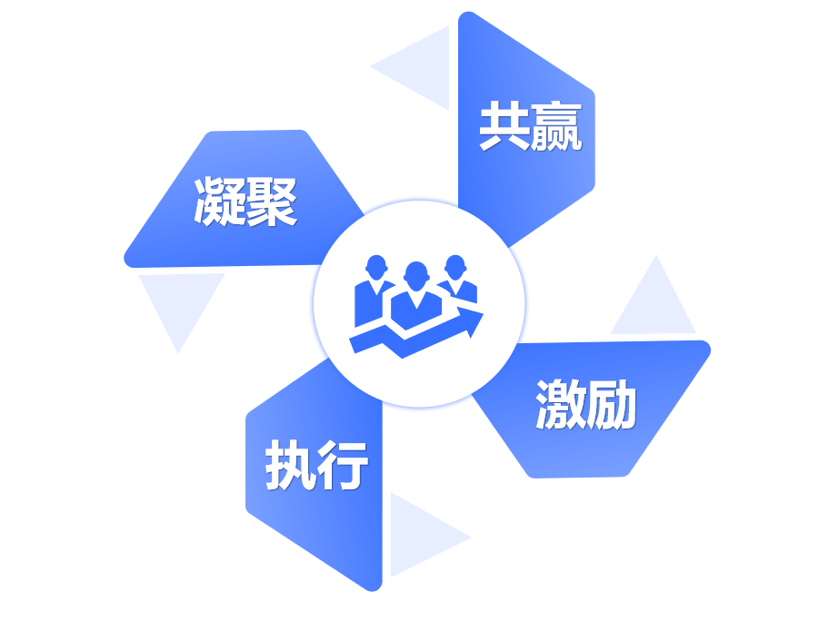 凝聚、激勵、執行、共贏